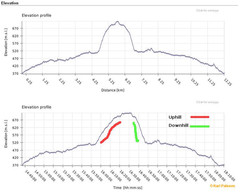 Faster downhill than up :)